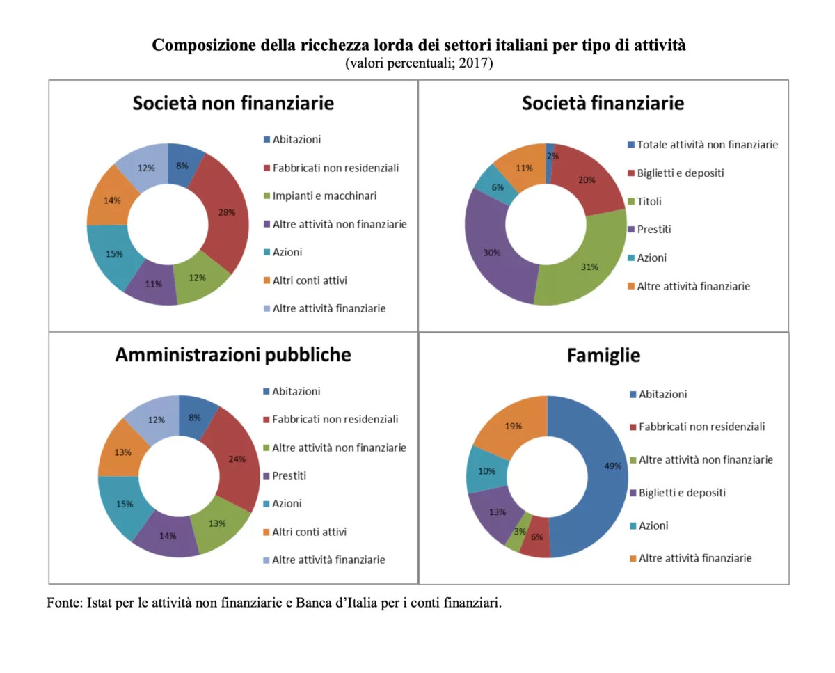 composizione-portafoglio-degli-italiani